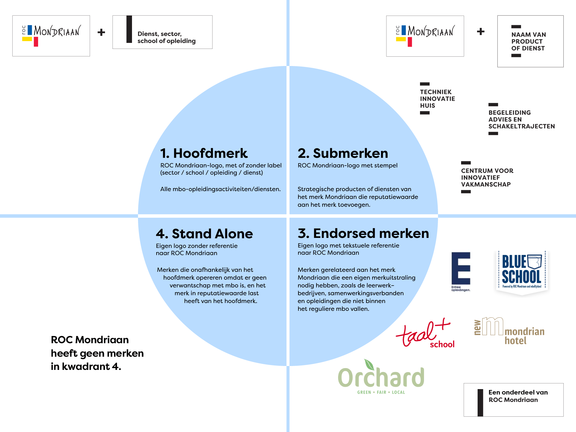 Visual van de vier kwadranten